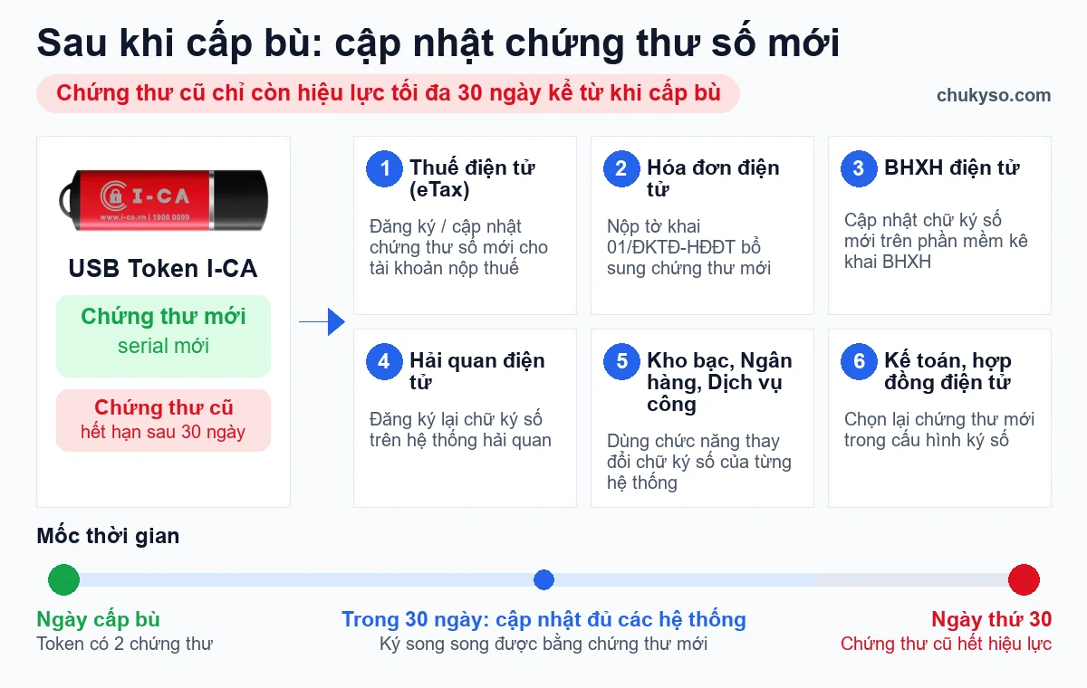 Việc cần làm sau khi cấp bù chữ ký số I-CA: cập nhật chứng thư mới lên thuế, hóa đơn, BHXH, hải quan trong 30 ngày